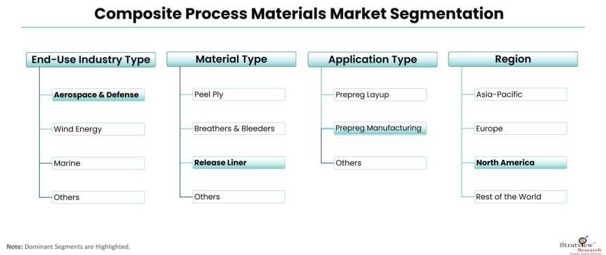 Composite-Process-Materials-Market-Segmentation